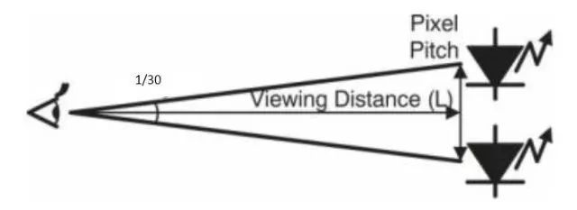 Distance between points and observation distance