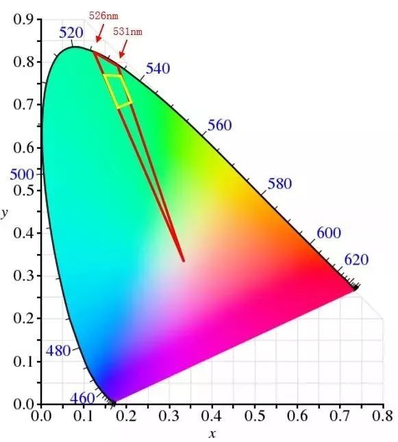 Comparison of semiconductor color coordinate bin